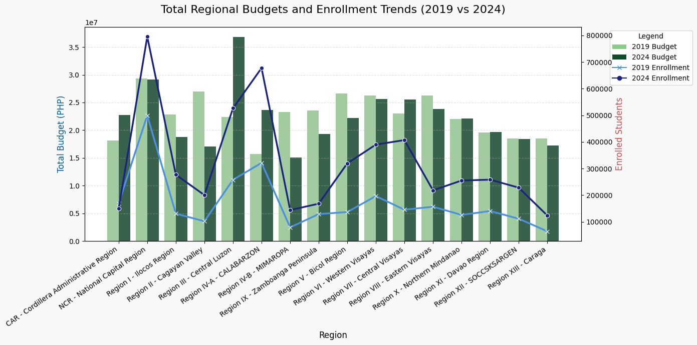 Budget vs. enrollment correlation chart